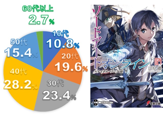 Sword Art Online (Popularity Ranking) 2012-2020 